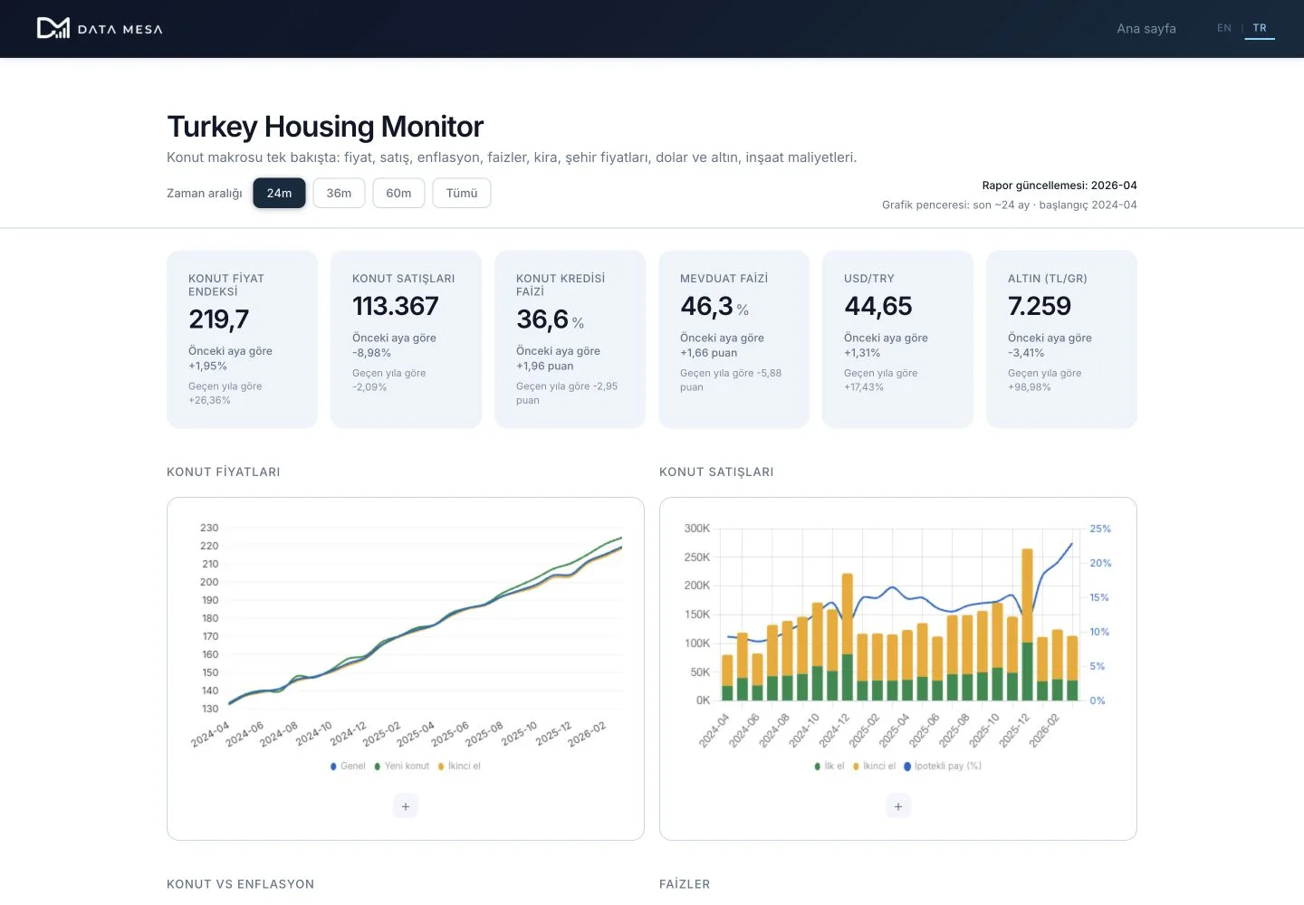 Tarayıcı çerçevesinde HousingScope veri dashboardu